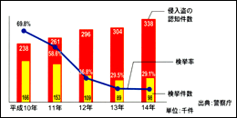 増える犯罪・減る検挙率