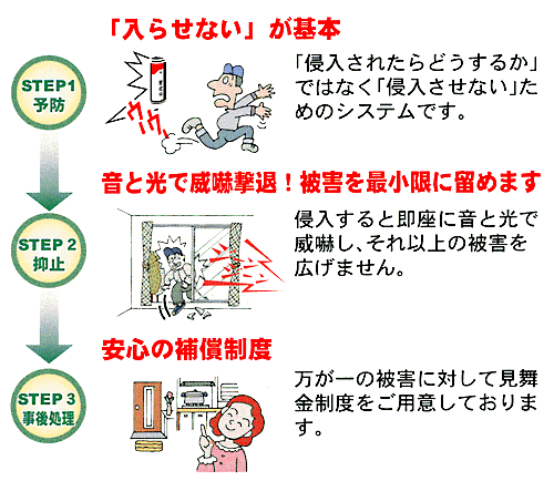 自主警備とは?
「入らせないが」基本
「侵入されたらどうするか」ではなく「侵入させない」ためのシステムです。
音と光で威嚇kし、それ以上の被害を広げません。
安心の保証金制度
万が一の被害に対して見舞金制度をご用意しております。