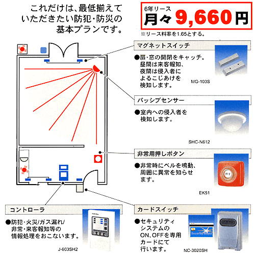 これだけは、最低限揃えていただきたい防犯・防災の基本プランです。
マグネットスイッチ
●扉・窓の開閉をキャッチ。
昼間は来客報知、夜間は侵入者による
こじあけを検知します。
パッシブセンサー
●室内への侵入者を検知します。
非常用押しボタン
非常時にベルを鳴動、周囲に以上をしらせます。
防犯・火災/ガス漏れ/非常・来客報知等の情報処理をおこないます。