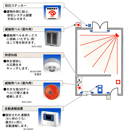 防犯ステッカー
●建物外側に貼り、防犯システム設置を知らせます。
威嚇用ベル(屋外用)
●威嚇用ベルをボックスに収納、いたずら・雨・ほこり等を防ぎます。
熱感知器
●熱を感知し火災発生をキャッチします。
威嚇用ベル(屋内用)
●大きな音(95で字ベル)で侵入者を威嚇します。
自動通報装置
●設定された通報先(8ヵ所のうち)最大5ヶ所に自動通報します。