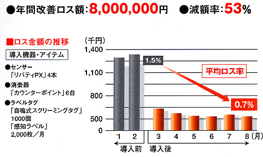 NԉPXzF8,000,000~

zF53%

σX1.5%0.7%܂Ń_E

Xz̐

y@EACe]

ZT[uoeBPXv4{

uJE^[|Cgv6

x^OuXN[~O^Ov1,000

umxv2,000/